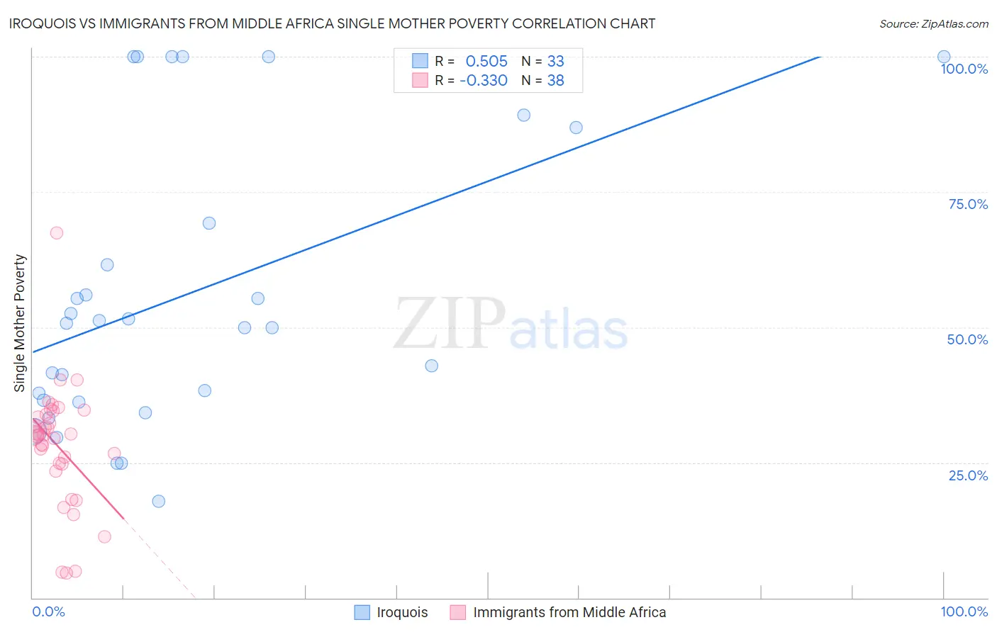 Iroquois vs Immigrants from Middle Africa Single Mother Poverty