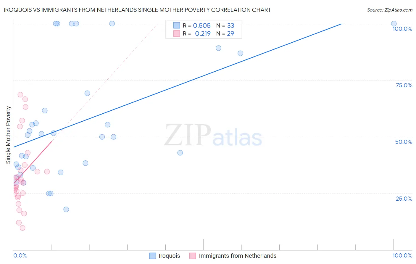 Iroquois vs Immigrants from Netherlands Single Mother Poverty
