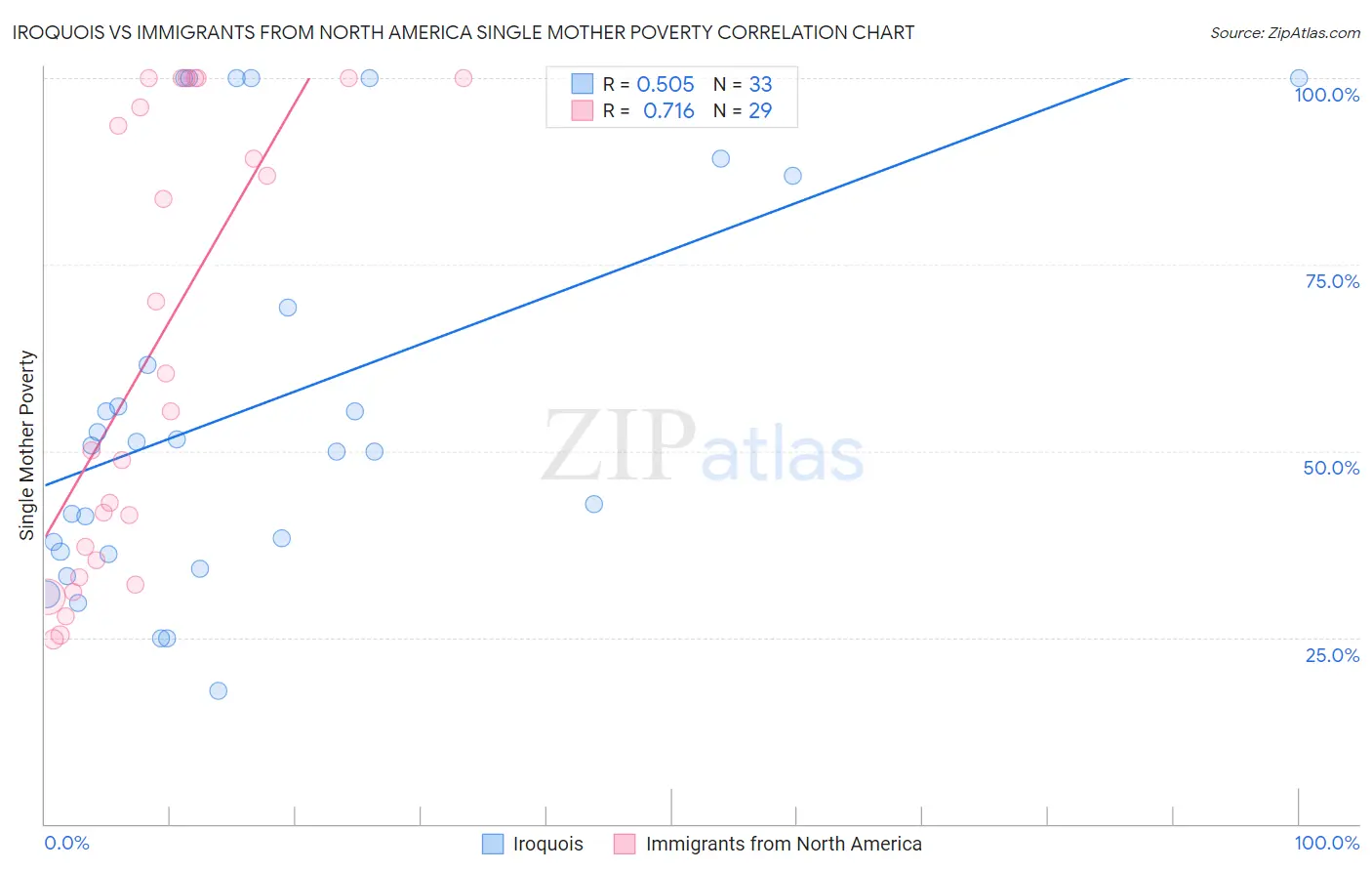 Iroquois vs Immigrants from North America Single Mother Poverty