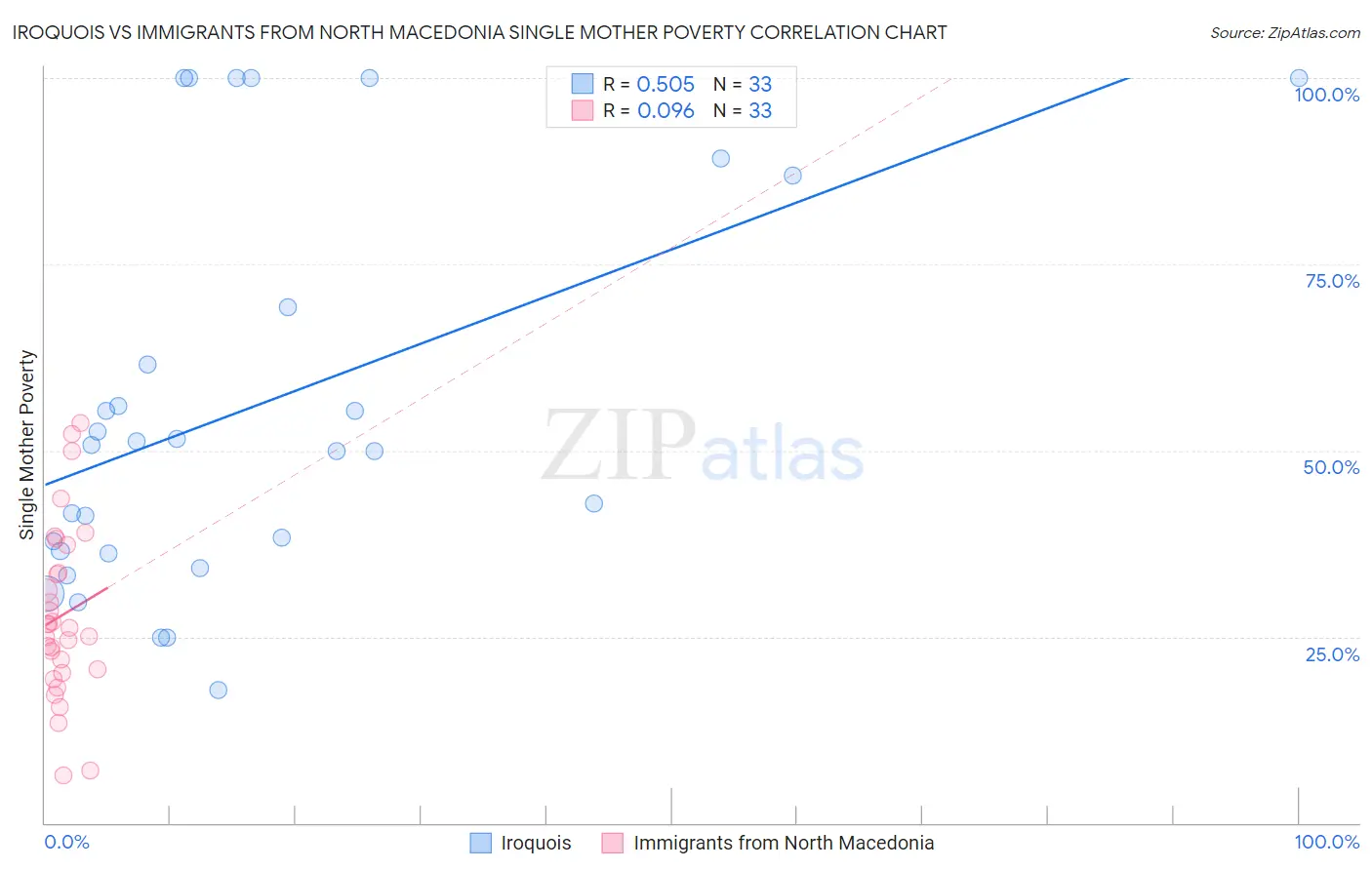 Iroquois vs Immigrants from North Macedonia Single Mother Poverty