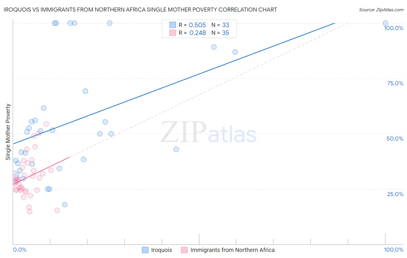 Iroquois vs Immigrants from Northern Africa Single Mother Poverty
