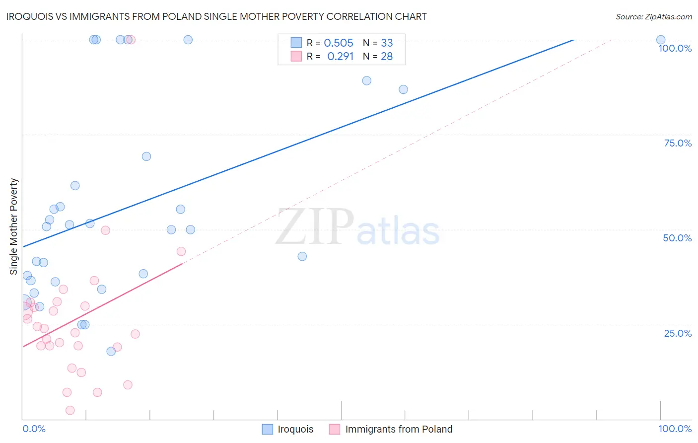 Iroquois vs Immigrants from Poland Single Mother Poverty