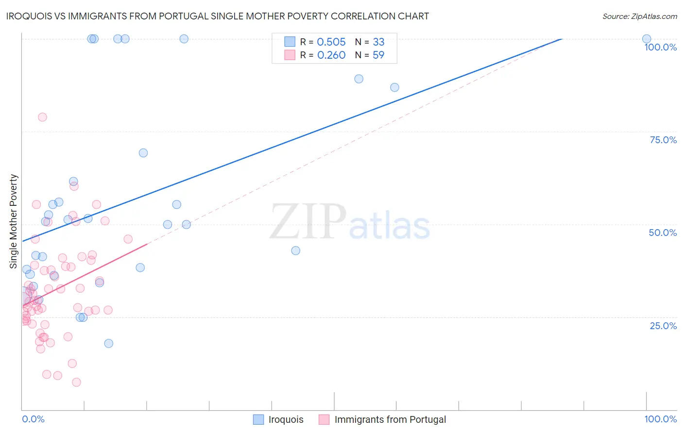 Iroquois vs Immigrants from Portugal Single Mother Poverty