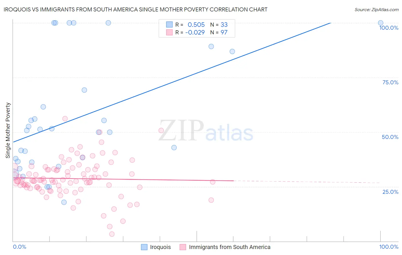 Iroquois vs Immigrants from South America Single Mother Poverty