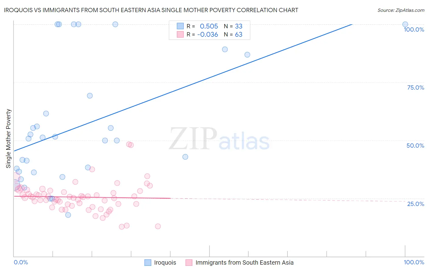 Iroquois vs Immigrants from South Eastern Asia Single Mother Poverty