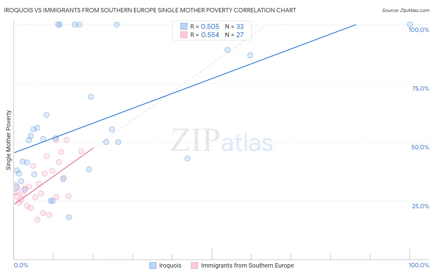 Iroquois vs Immigrants from Southern Europe Single Mother Poverty