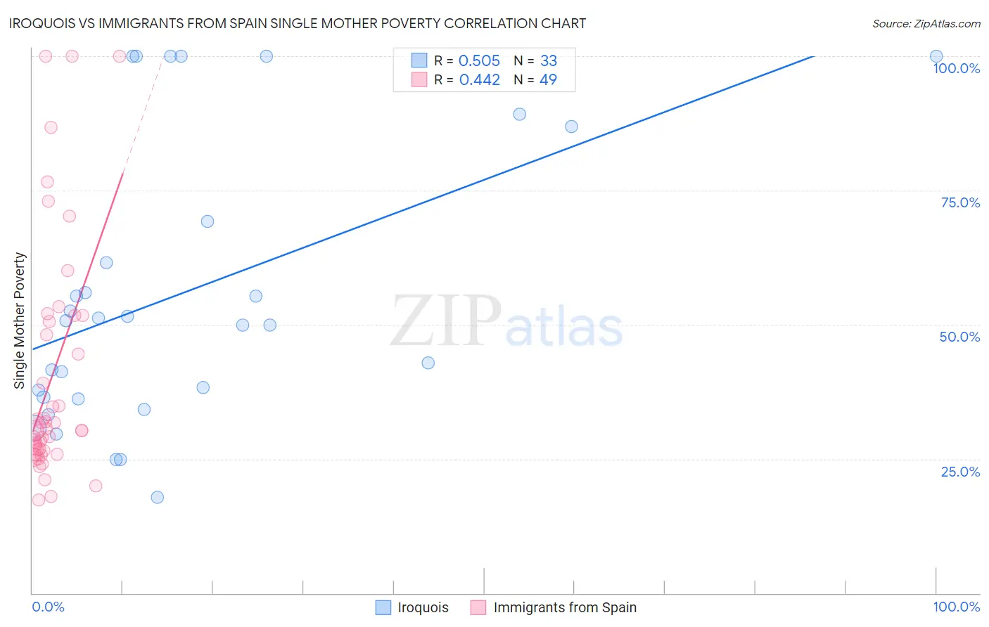 Iroquois vs Immigrants from Spain Single Mother Poverty