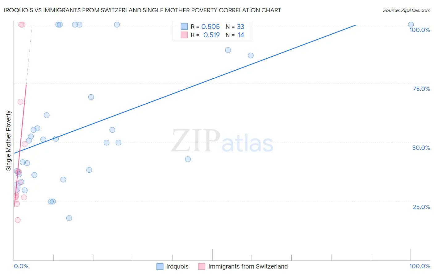 Iroquois vs Immigrants from Switzerland Single Mother Poverty