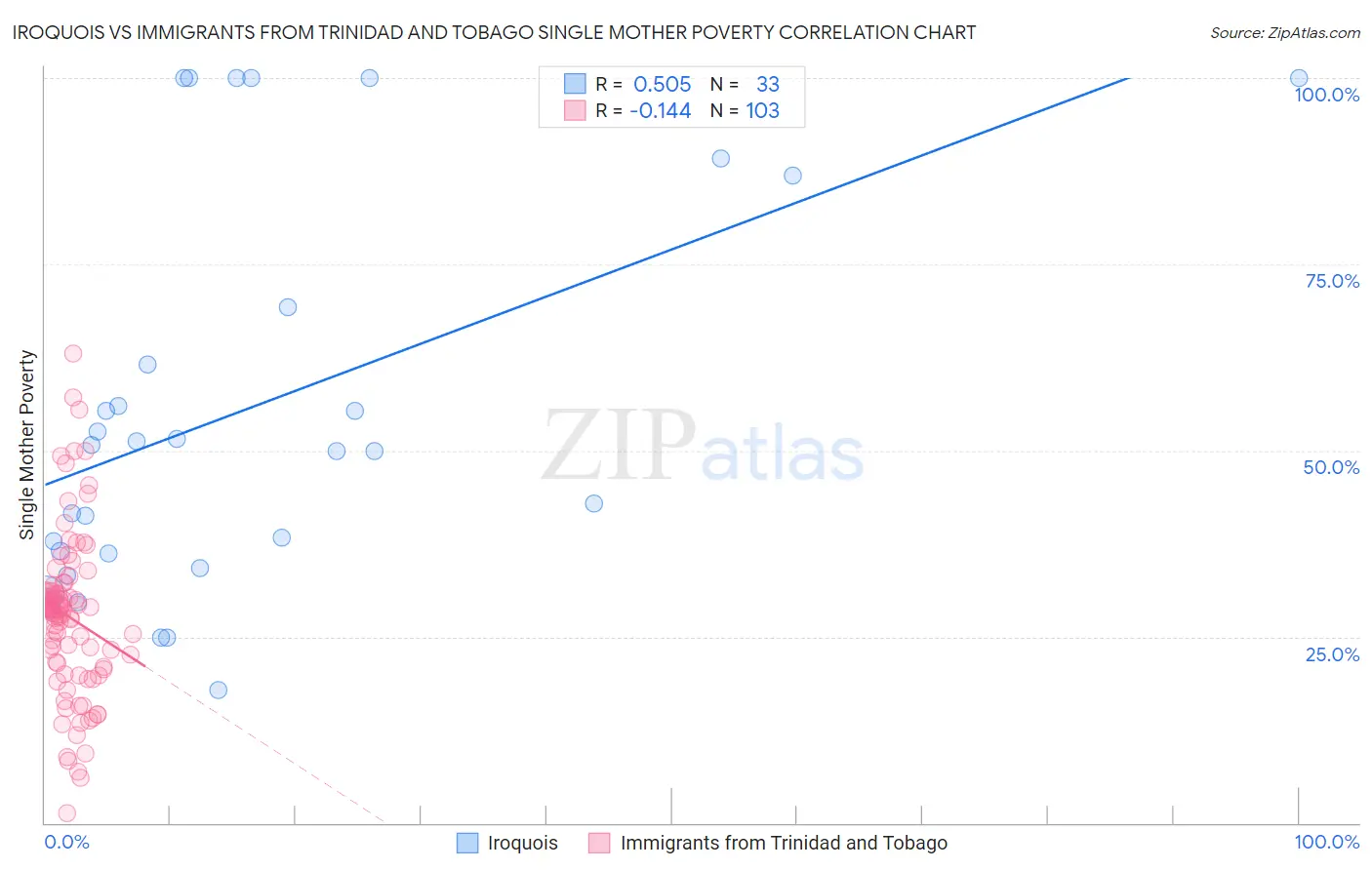 Iroquois vs Immigrants from Trinidad and Tobago Single Mother Poverty