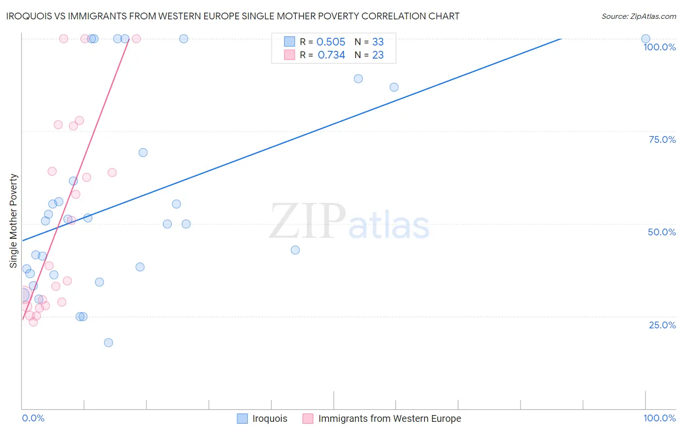 Iroquois vs Immigrants from Western Europe Single Mother Poverty