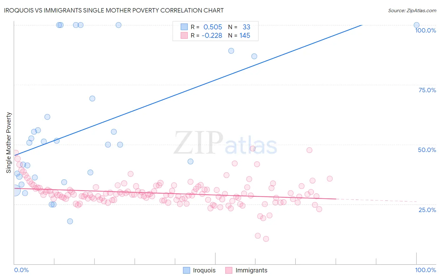 Iroquois vs Immigrants Single Mother Poverty