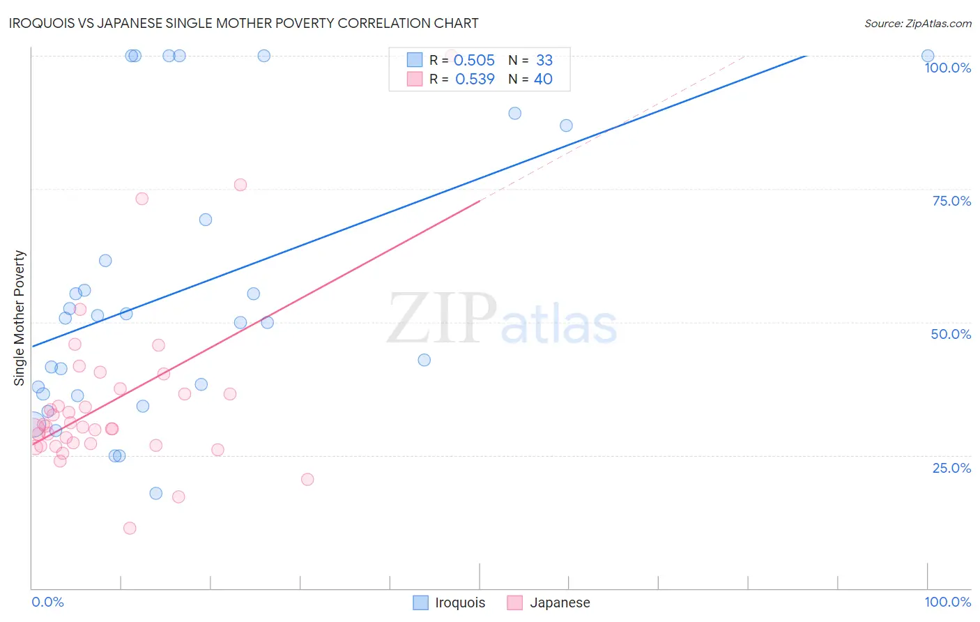 Iroquois vs Japanese Single Mother Poverty
