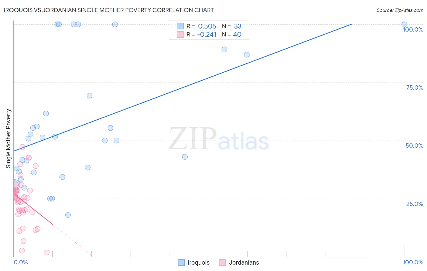 Iroquois vs Jordanian Single Mother Poverty