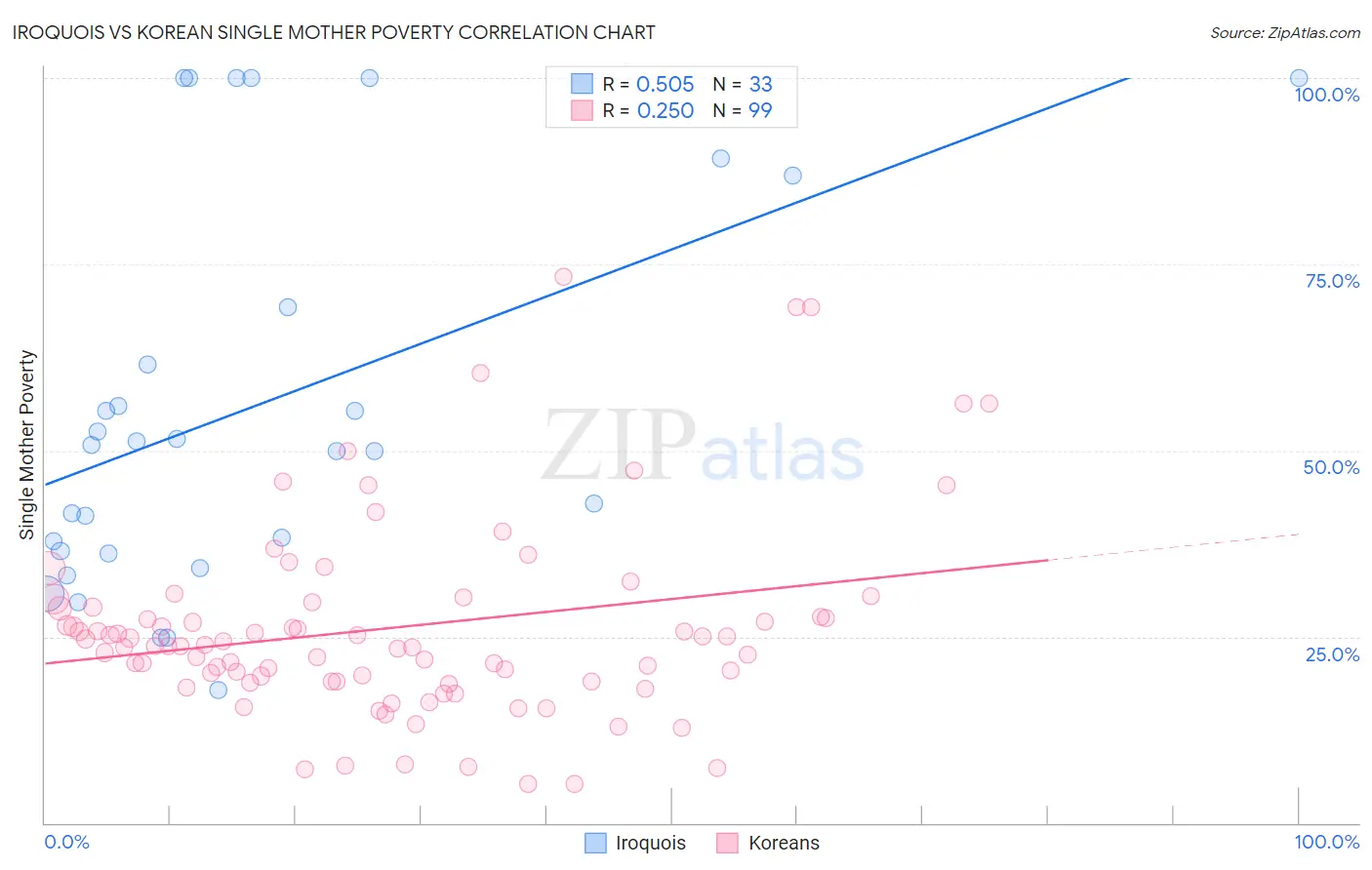 Iroquois vs Korean Single Mother Poverty