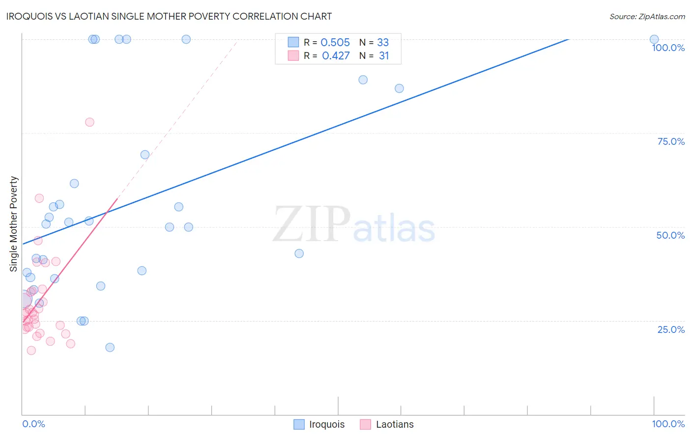 Iroquois vs Laotian Single Mother Poverty