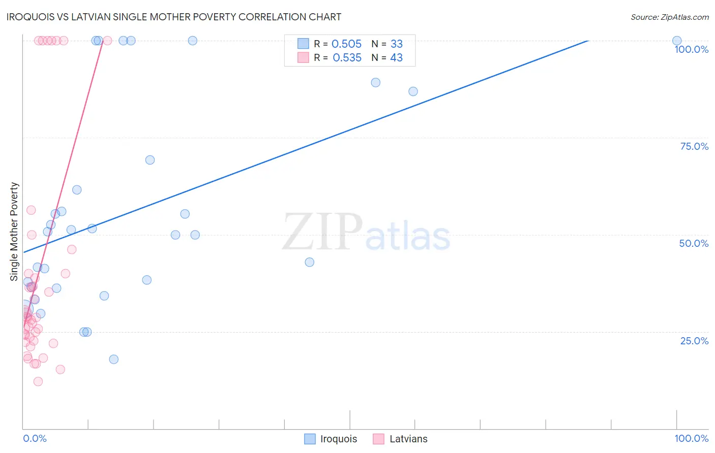Iroquois vs Latvian Single Mother Poverty