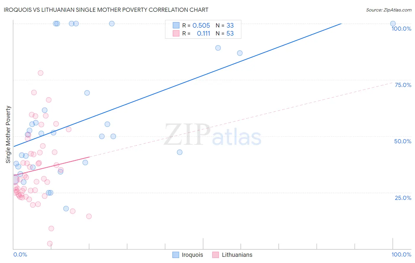 Iroquois vs Lithuanian Single Mother Poverty