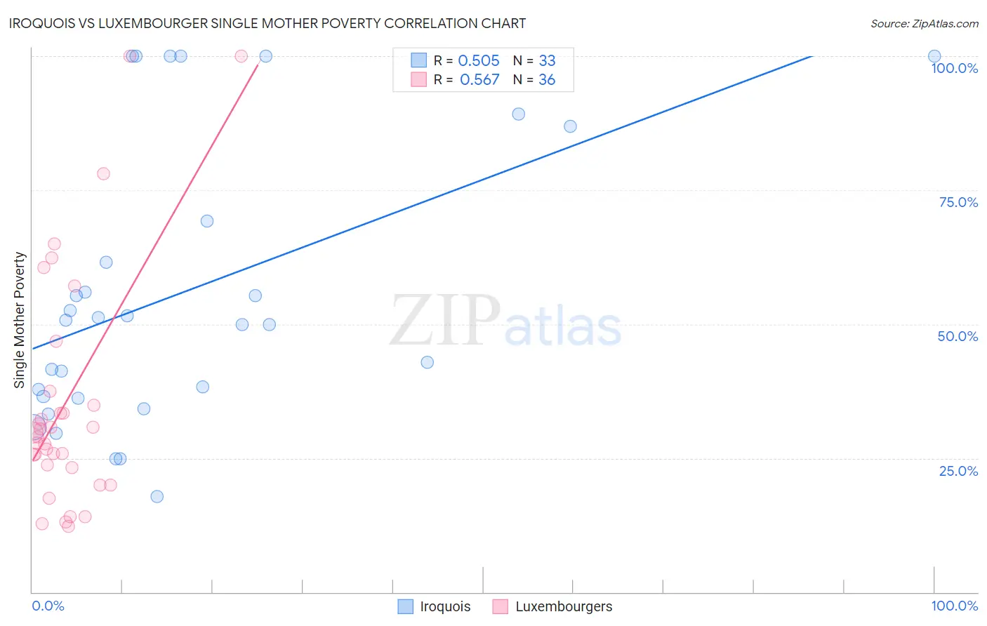 Iroquois vs Luxembourger Single Mother Poverty