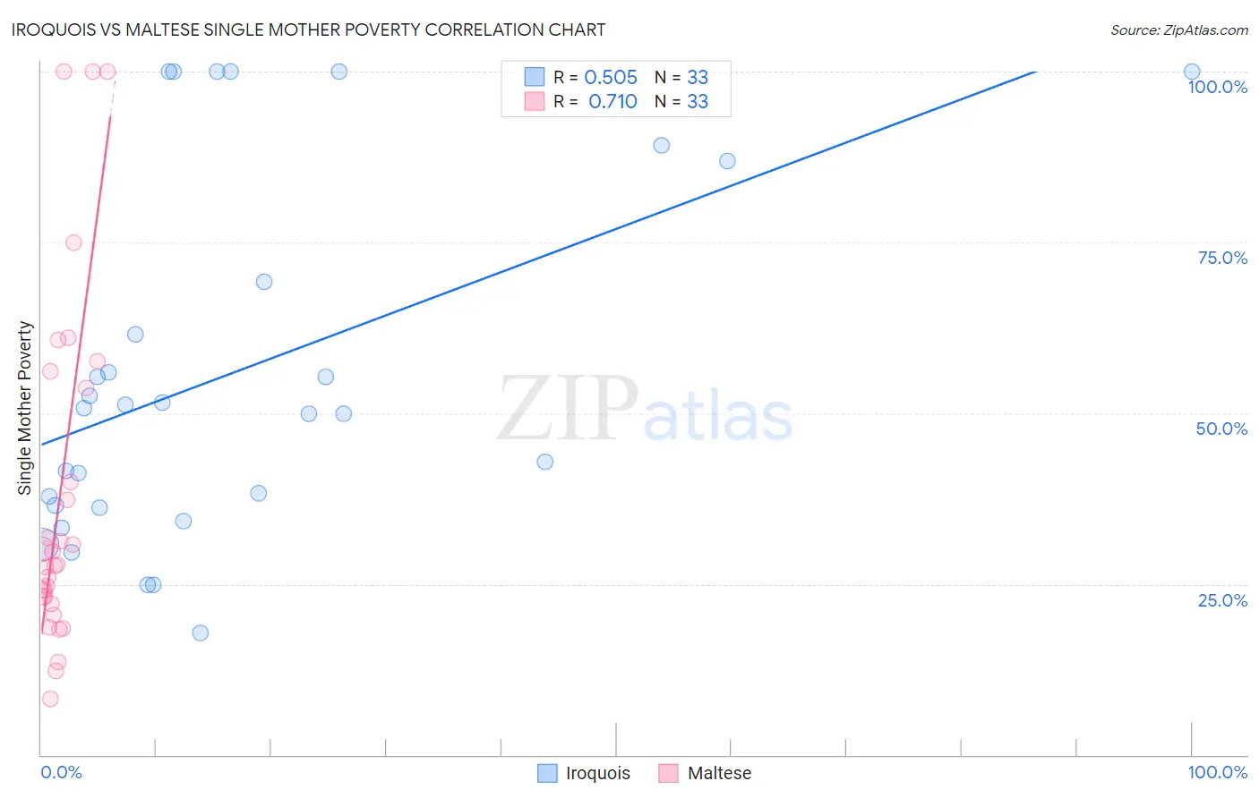 Iroquois vs Maltese Single Mother Poverty