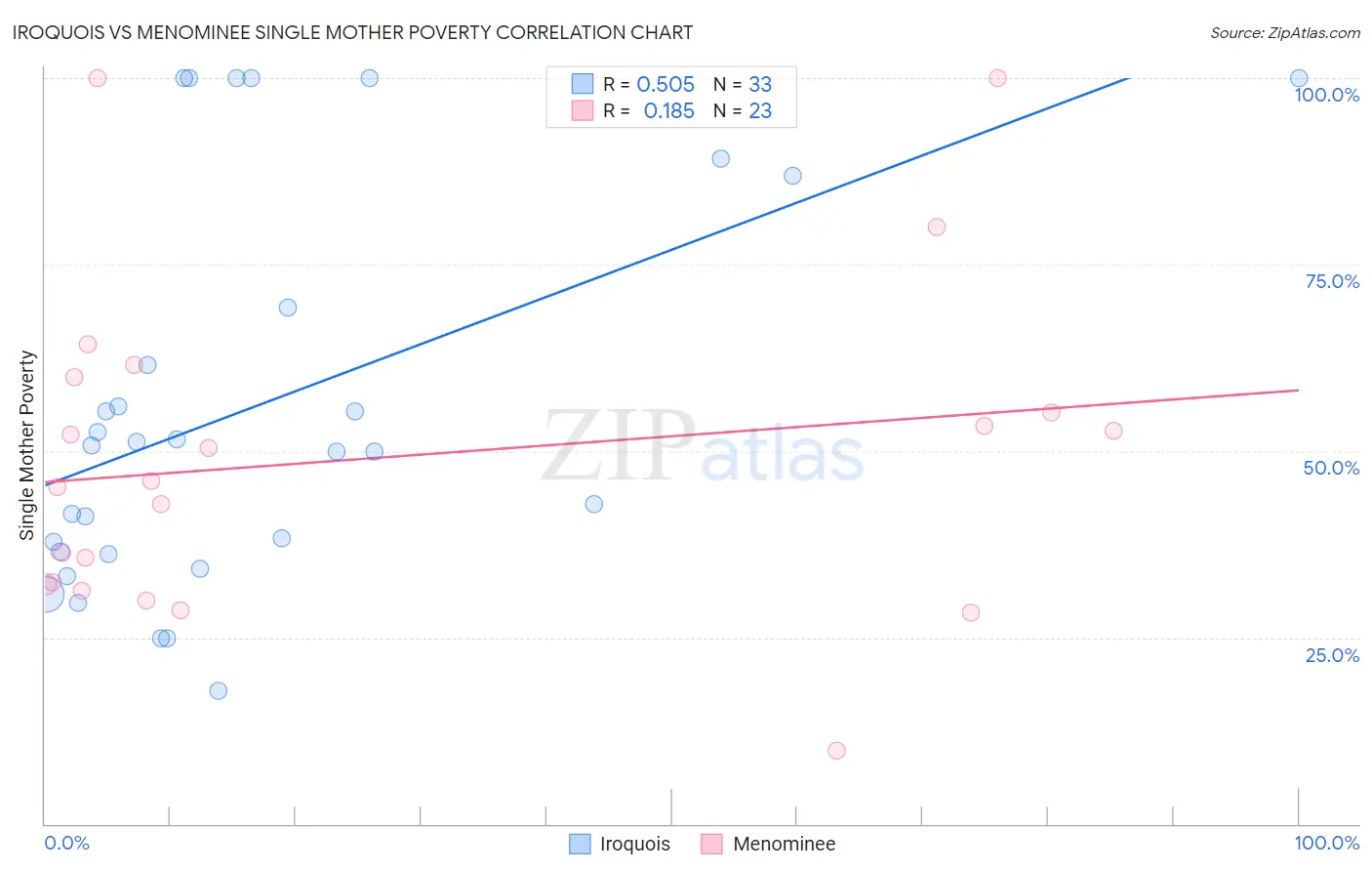 Iroquois vs Menominee Single Mother Poverty