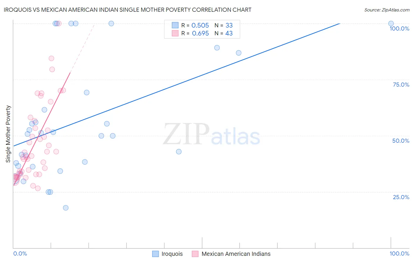 Iroquois vs Mexican American Indian Single Mother Poverty
