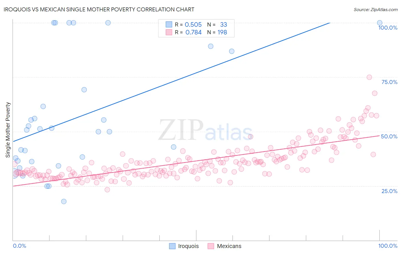 Iroquois vs Mexican Single Mother Poverty