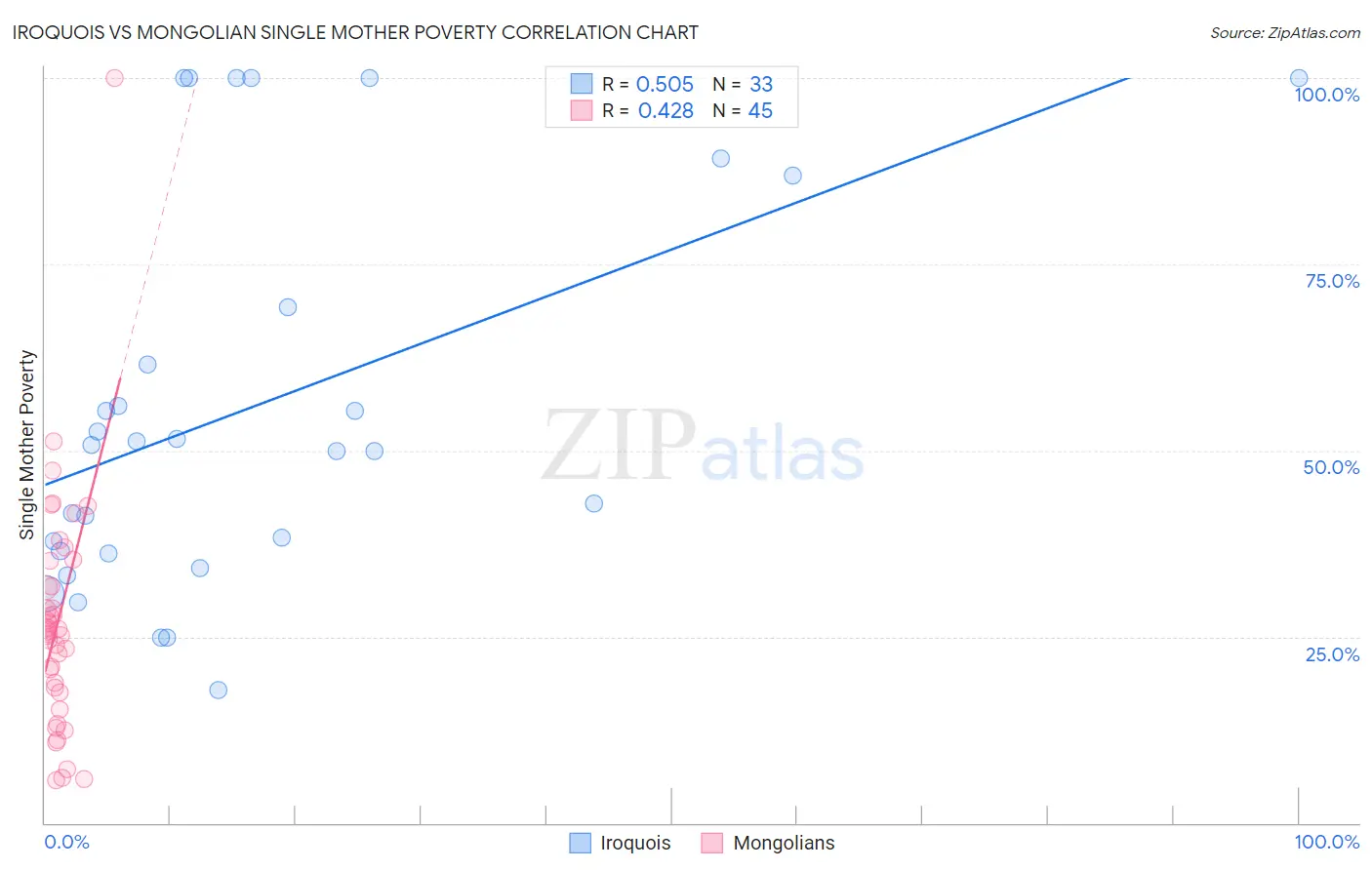 Iroquois vs Mongolian Single Mother Poverty