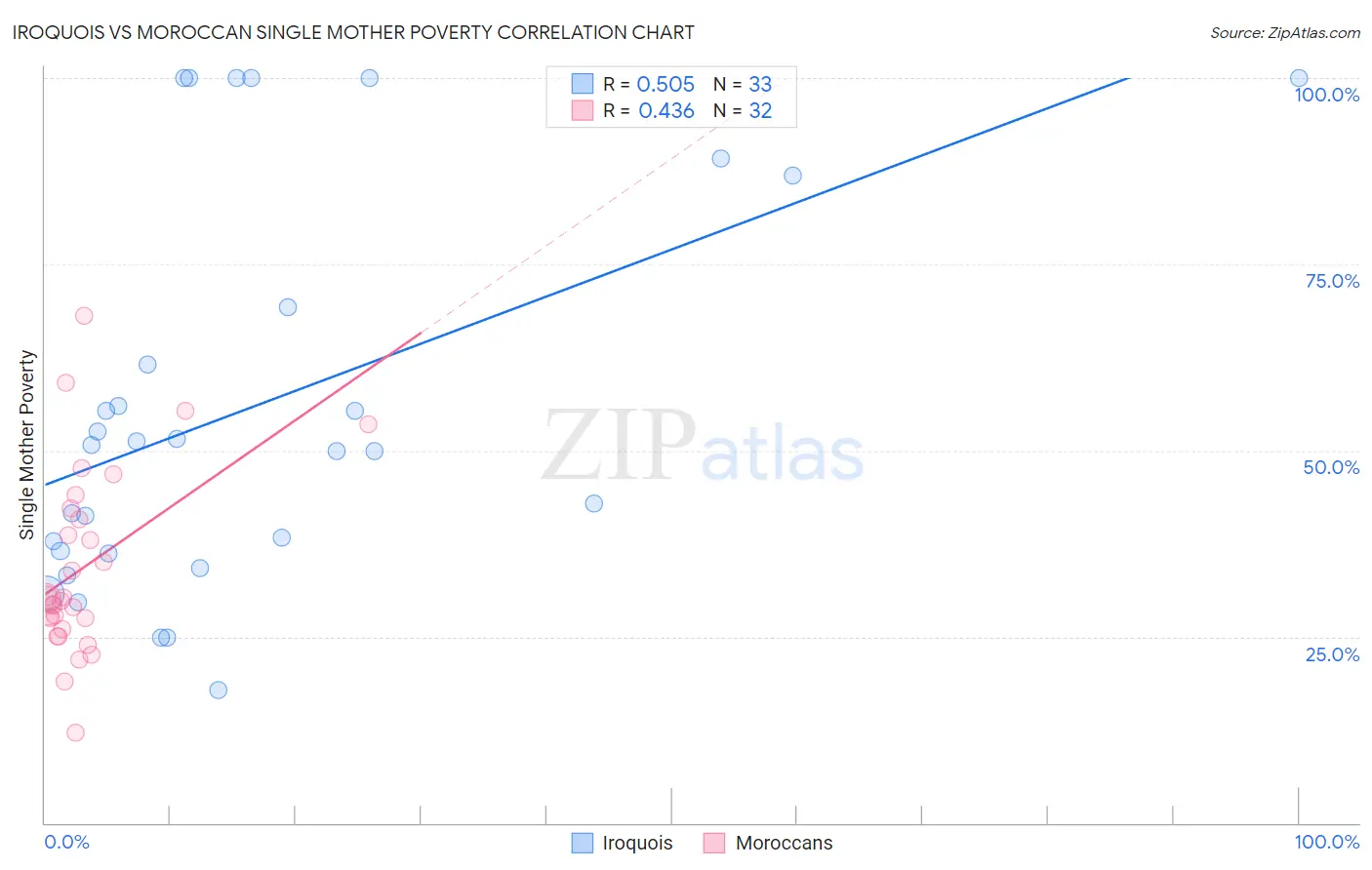Iroquois vs Moroccan Single Mother Poverty