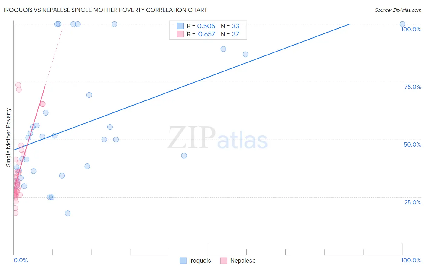 Iroquois vs Nepalese Single Mother Poverty
