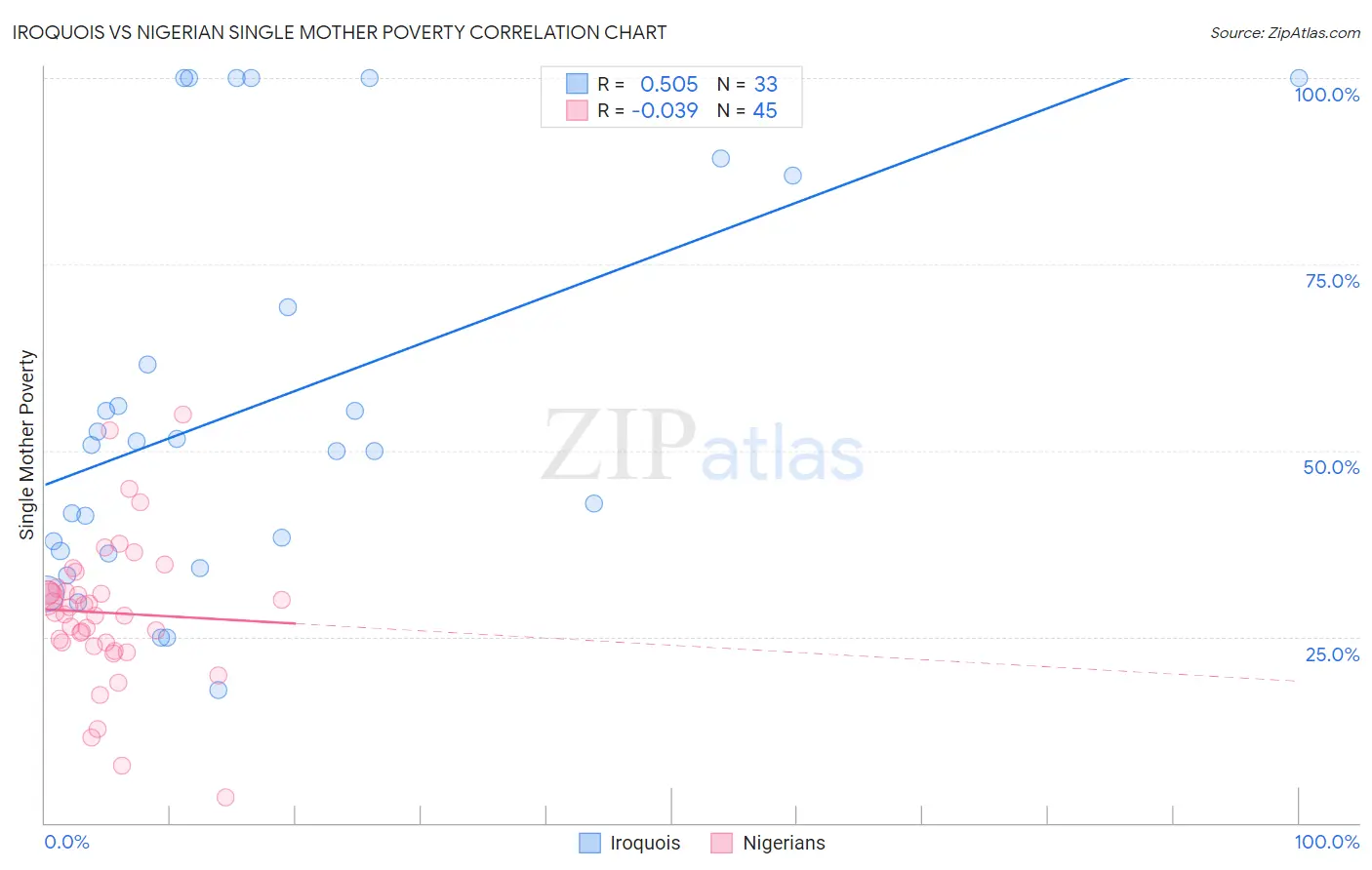 Iroquois vs Nigerian Single Mother Poverty