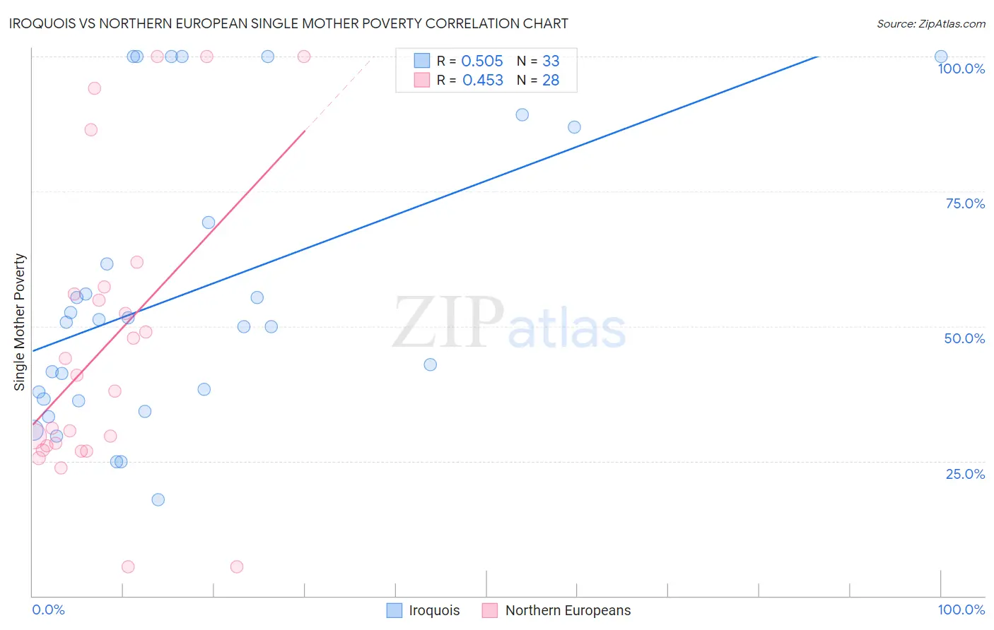 Iroquois vs Northern European Single Mother Poverty