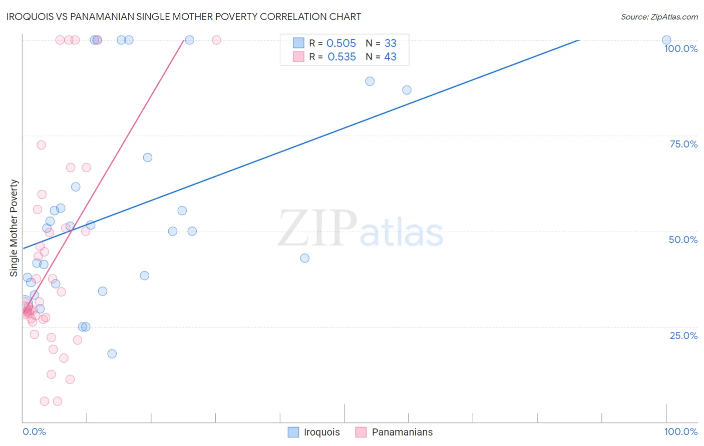 Iroquois vs Panamanian Single Mother Poverty