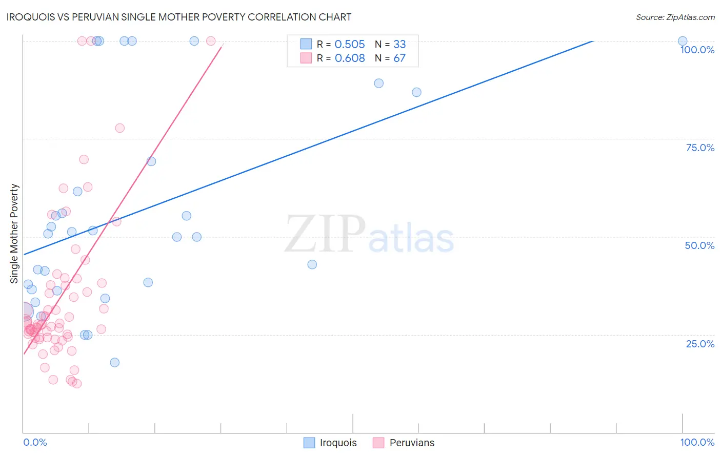 Iroquois vs Peruvian Single Mother Poverty
