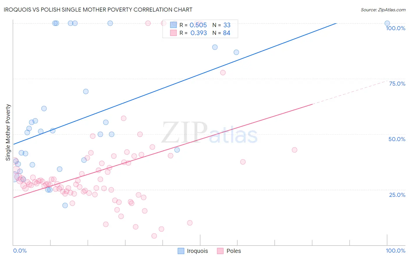 Iroquois vs Polish Single Mother Poverty