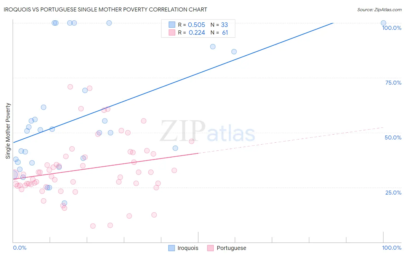 Iroquois vs Portuguese Single Mother Poverty