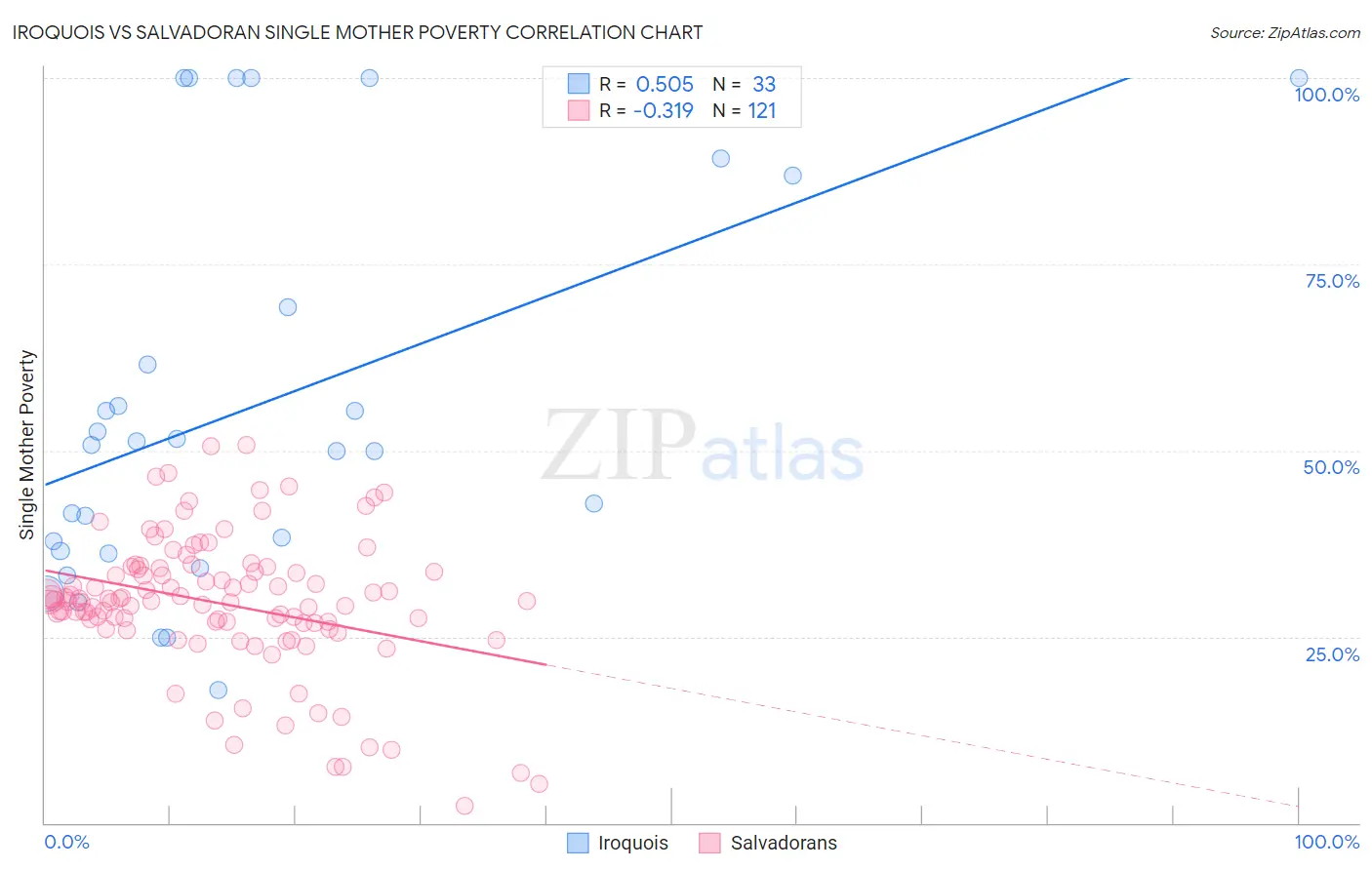 Iroquois vs Salvadoran Single Mother Poverty