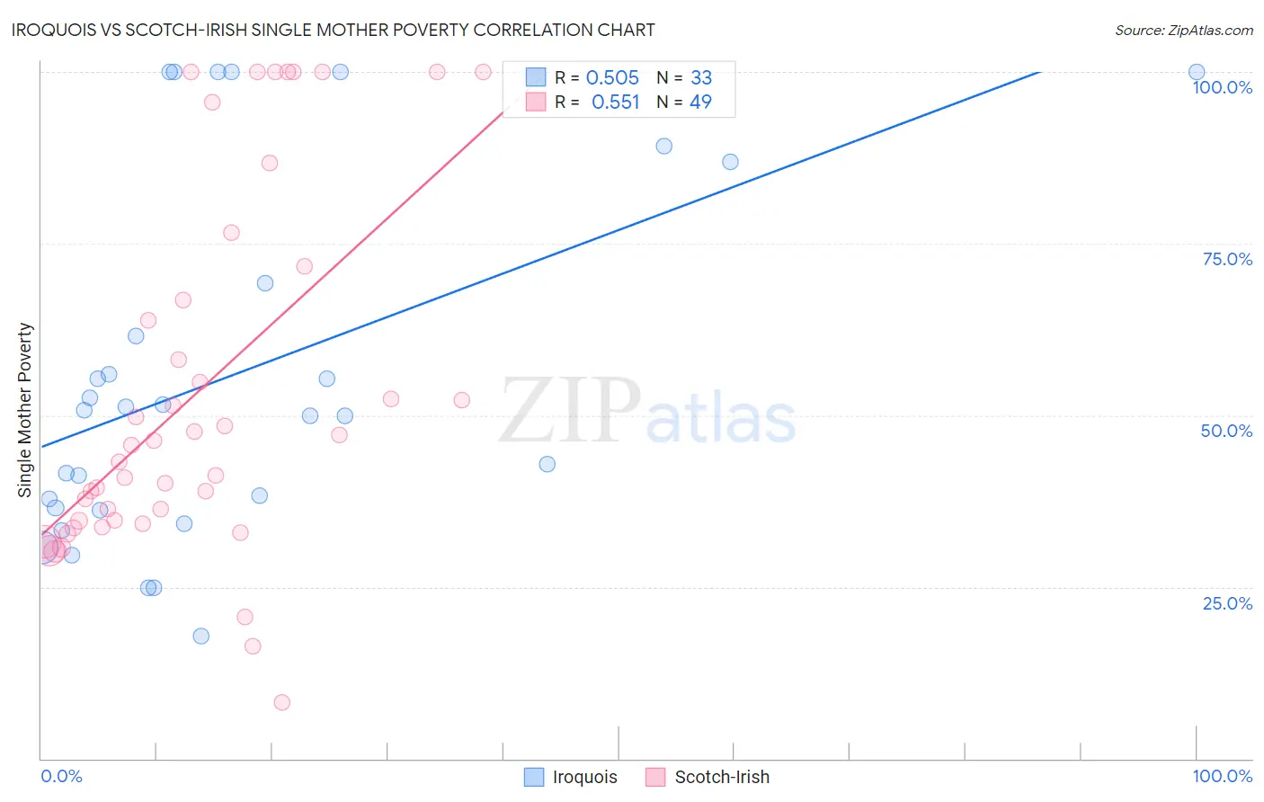 Iroquois vs Scotch-Irish Single Mother Poverty