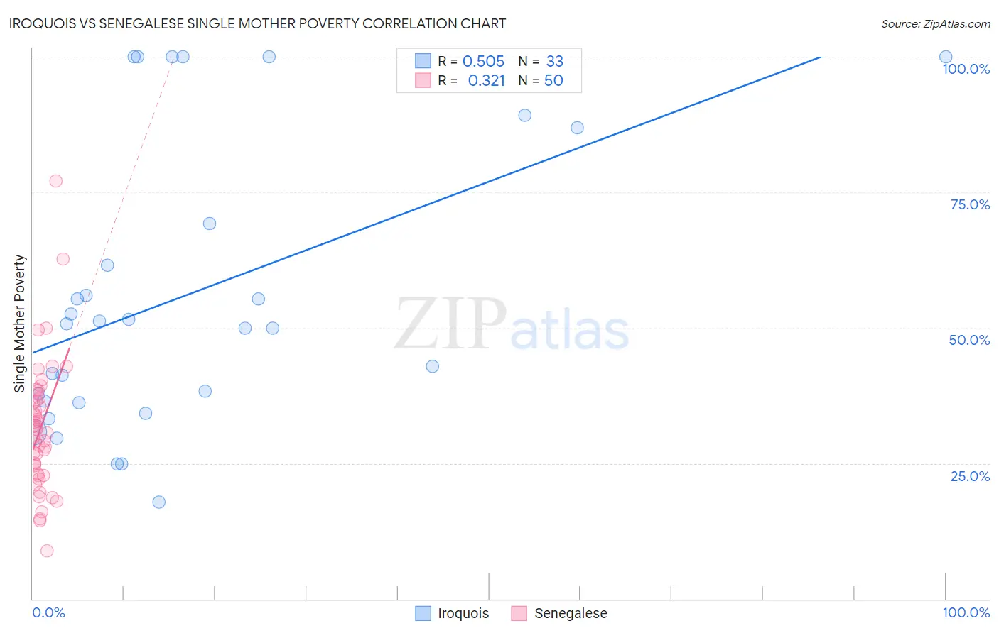 Iroquois vs Senegalese Single Mother Poverty