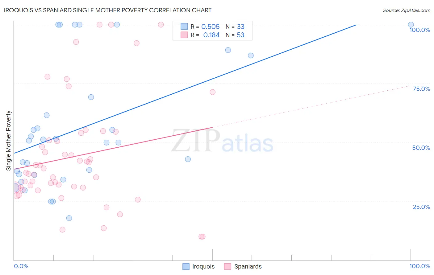 Iroquois vs Spaniard Single Mother Poverty