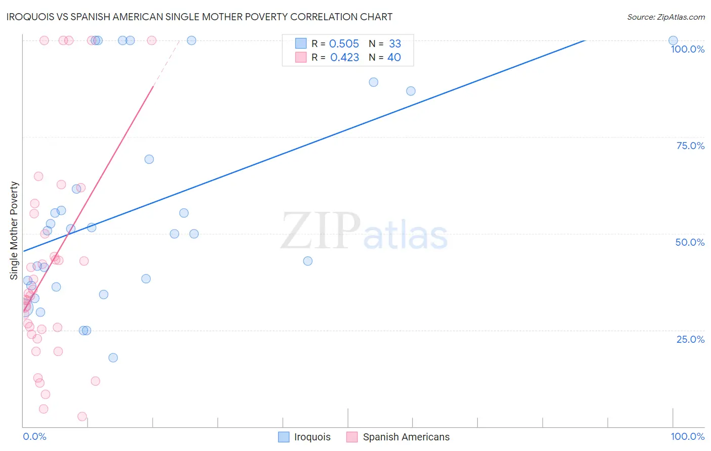 Iroquois vs Spanish American Single Mother Poverty