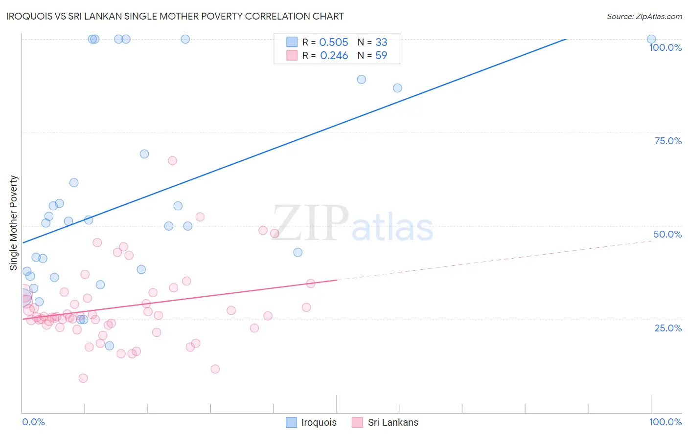 Iroquois vs Sri Lankan Single Mother Poverty