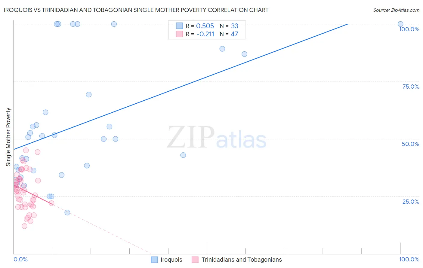 Iroquois vs Trinidadian and Tobagonian Single Mother Poverty