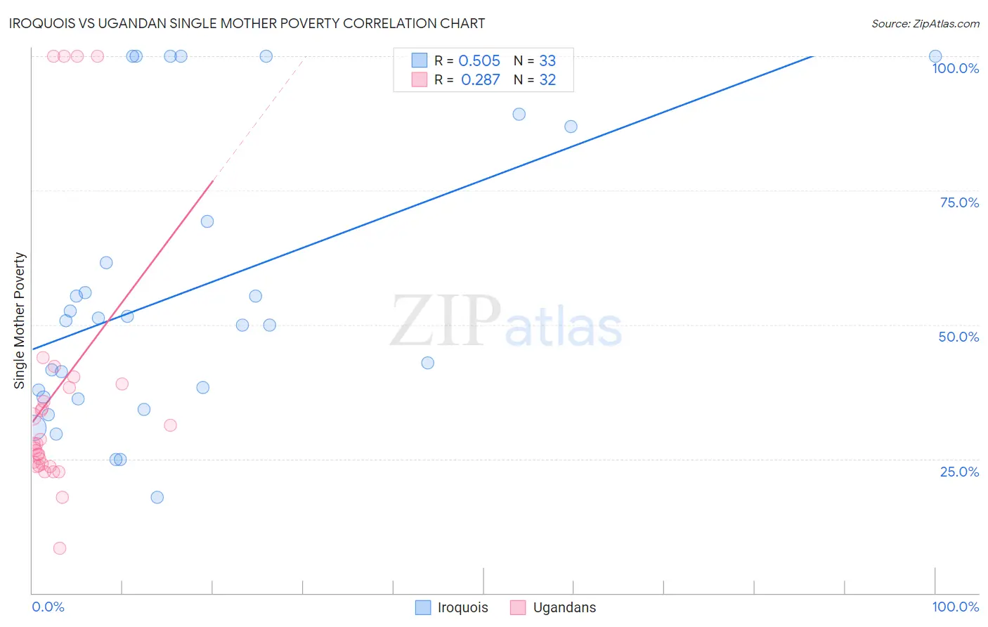 Iroquois vs Ugandan Single Mother Poverty