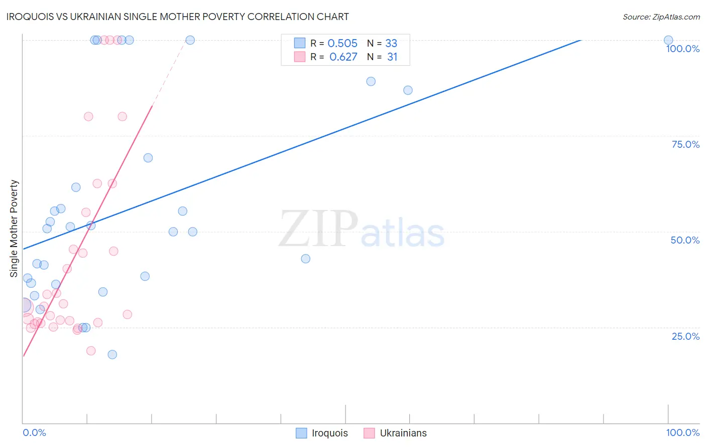 Iroquois vs Ukrainian Single Mother Poverty