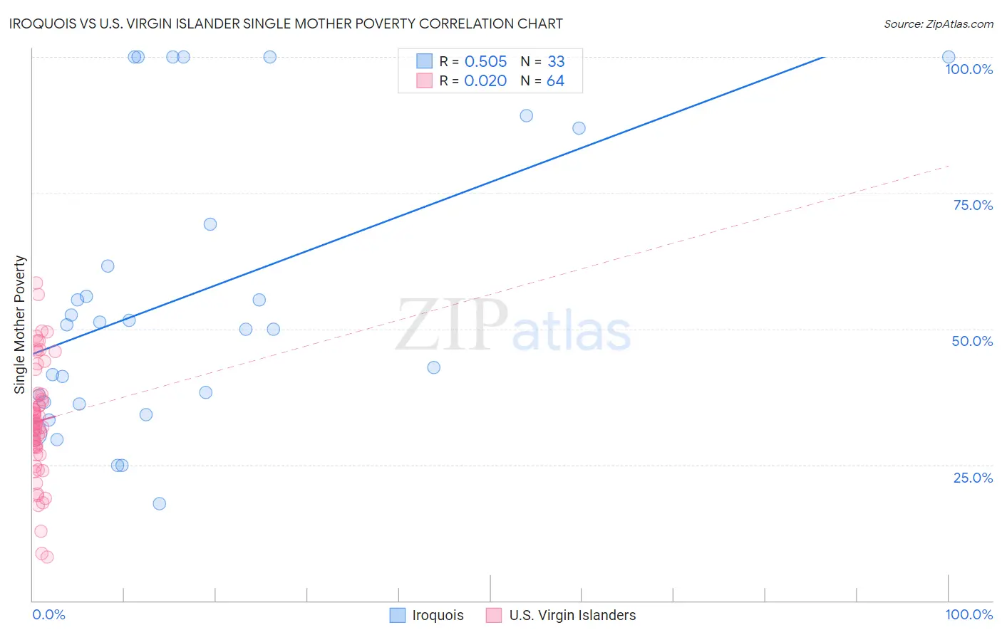 Iroquois vs U.S. Virgin Islander Single Mother Poverty