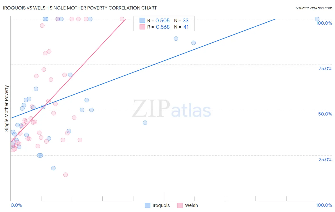 Iroquois vs Welsh Single Mother Poverty