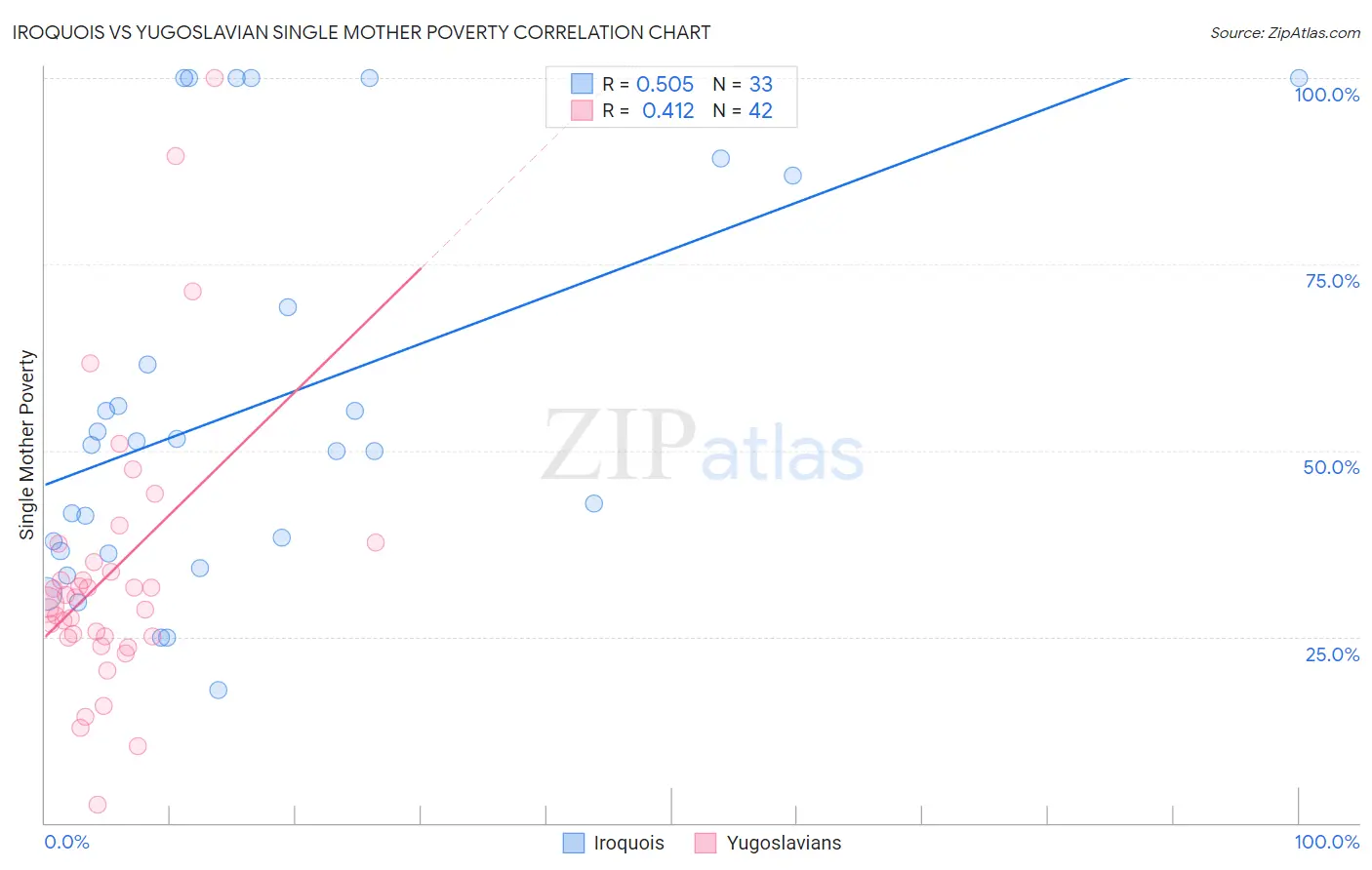Iroquois vs Yugoslavian Single Mother Poverty