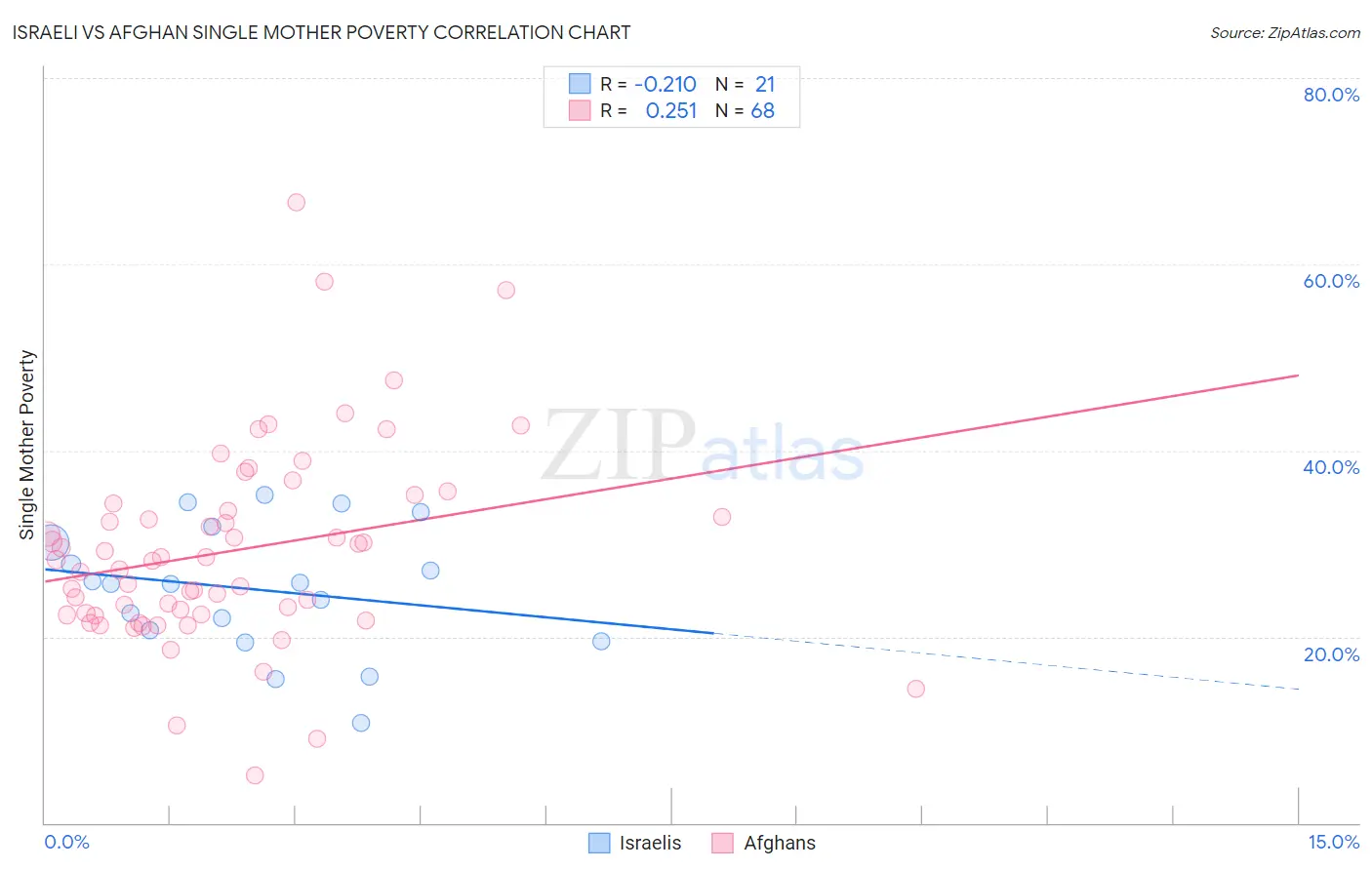 Israeli vs Afghan Single Mother Poverty