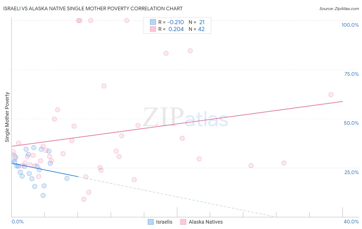 Israeli vs Alaska Native Single Mother Poverty