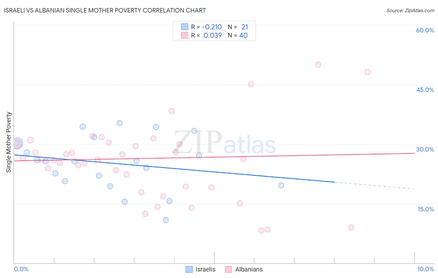 Israeli vs Albanian Single Mother Poverty